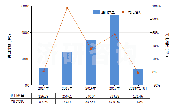 2014-2018年3月中國甲酸酯(HS29151300)進(jìn)口量及增速統(tǒng)計